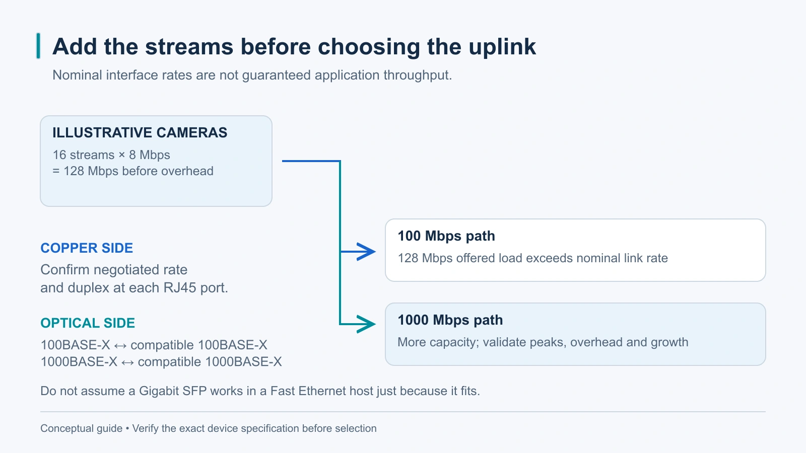 100-Mbit/s- oder Gigabit-Faserkonverter: Was braucht Ihr Netz?