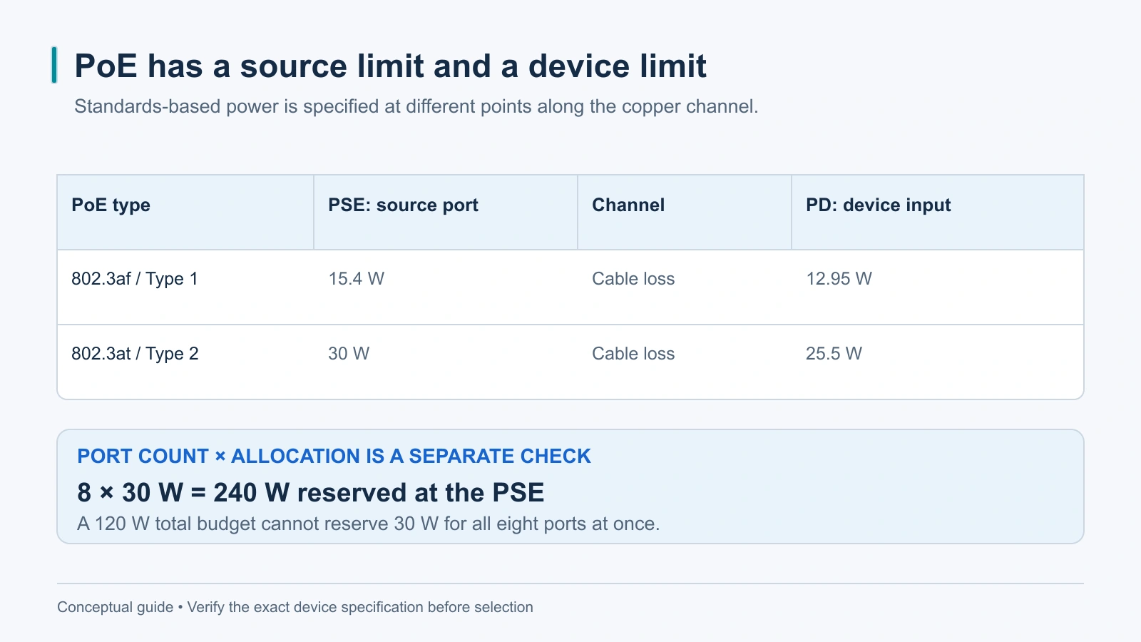 PoE-Budgets und 802.3af/at erklärt: Einen PoE-Switch bemessen, der keine Kamera fallen lässt