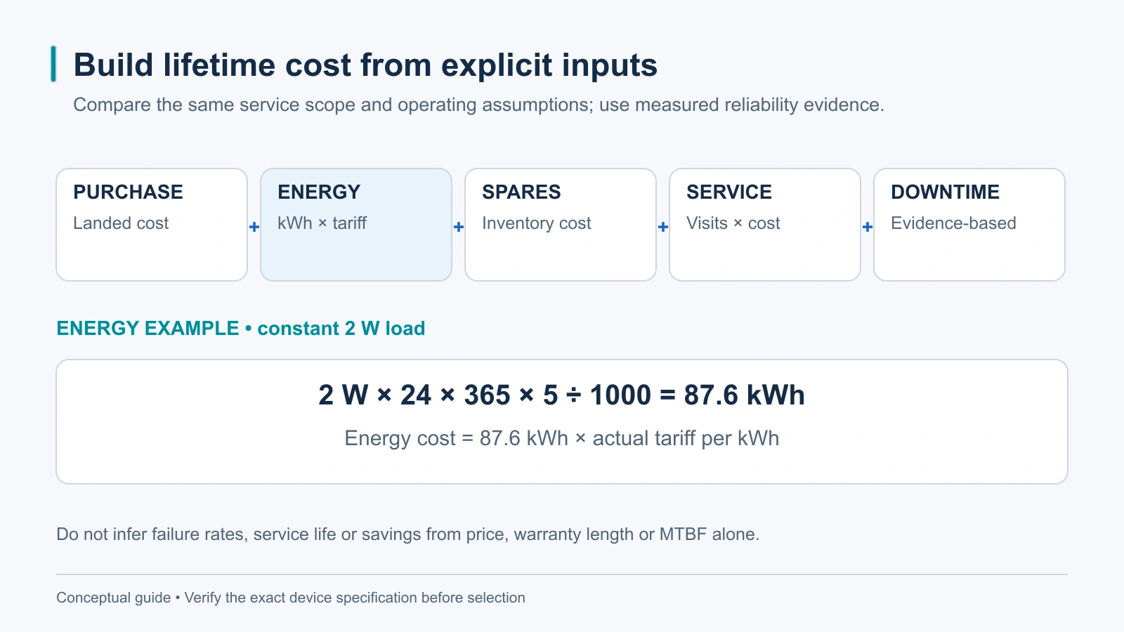 A lifetime-cost model separates purchase, energy, spares, service visits and downtime, with a 2-watt five-year energy calculation.