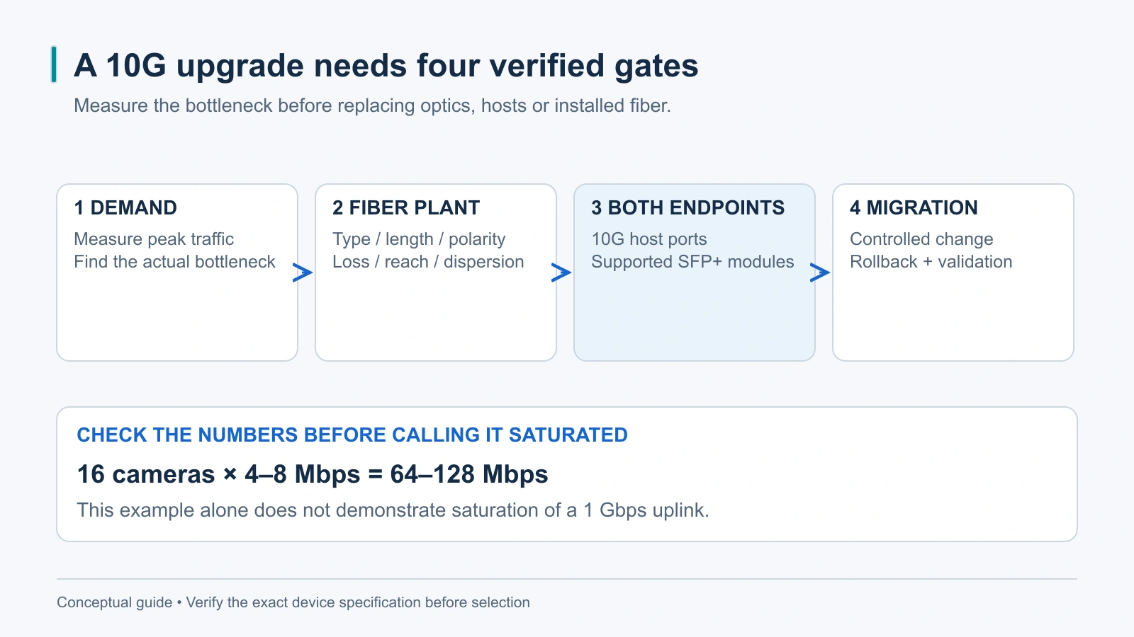 Einen 10G-Upgradepfad ohne Neuverkabelung planen